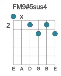 Guitar voicing #0 of the F M9#5sus4 chord